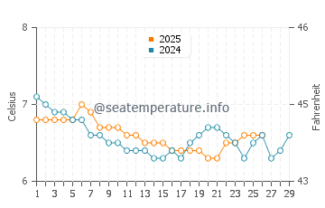 Temperature dell'acqua a Stonehaven a febbraio