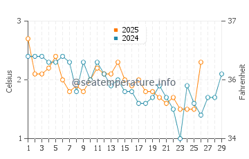 Stoney Island Beach water temp chart in February