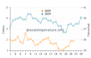Stony Brook water temp chart in February