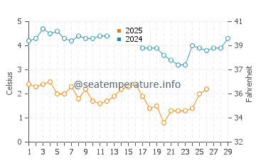 Stony Creek Beach water temp chart in February