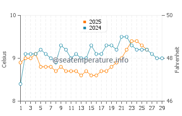 Stradbally water temp chart in February