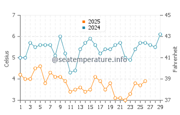 Strathmere water temp chart in February