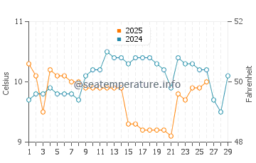 Temperature dell'acqua a Strete a febbraio