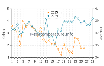 Temperature dell'acqua a Strib a febbraio