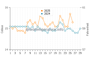Wassertemperatur Su Giudeu Beach im Februar