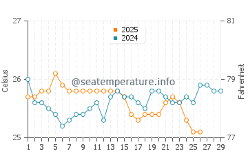 Suakin water temp chart in February