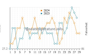 Sual water temp chart in February
