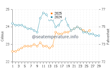 Suao water temp chart in February