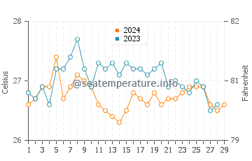 Suba water temp chart in February