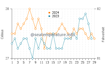 Subic Bay water temp chart in February