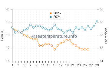 Temperature dell'acqua a Canale di Suez a febbraio