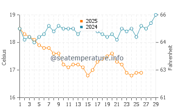 Temperature dell'acqua a Suez a febbraio