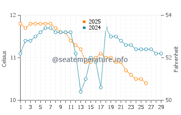 Suishohama beach water temp chart in February