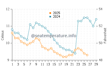 Temperature dell'acqua a Sukhumi a febbraio