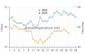 Sulawesi water temp chart in February