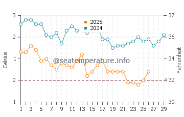 Sullivan water temp chart in February