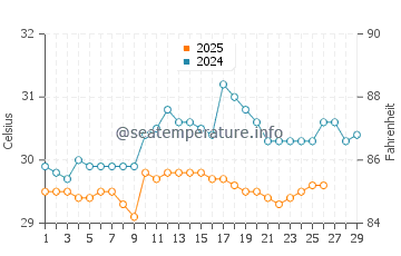 Sumatra water temp chart in February