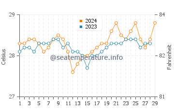 Wassertemperatur Sumisip im Februar
