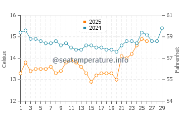 Summerland water temp chart in February