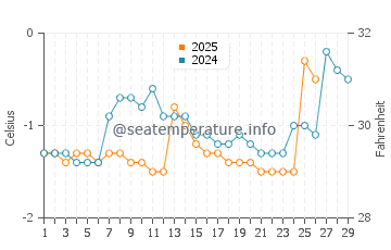 Wassertemperatur Summerside im Februar