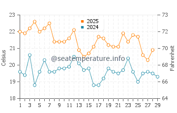 Wassertemperatur Summerstrand im Februar