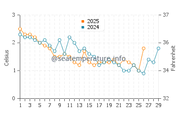 Summerville Beach water temp chart in February