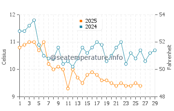 Temperatura vode u Sumoto u veljači