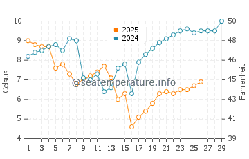 Sunchun water temp chart in February