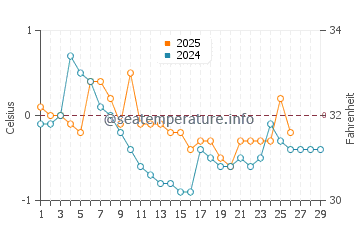 Temperature dell'acqua a Sundsbruk a febbraio