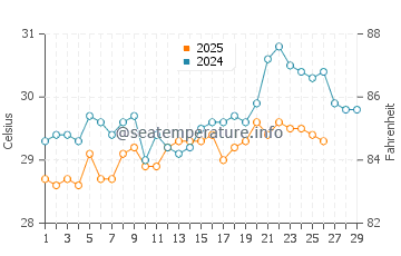 Sungai Petani water temp chart in February