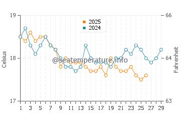 Sunrise Beach water temp chart in February