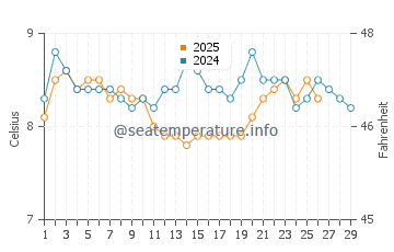 Suquamish water temp chart in February