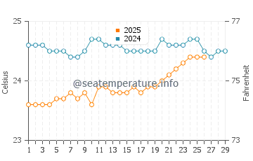 Temperatura del agua en Sur en febrero