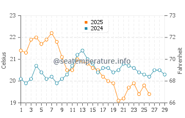 Surf Beach water temp chart in February
