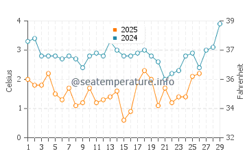Surf Drive Beach water temp chart in February
