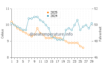 Surmene water temp chart in February