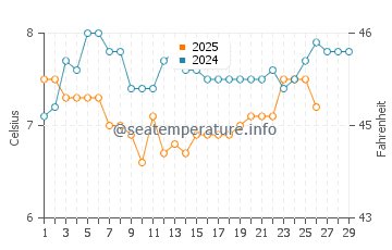 Surrey water temp chart in February