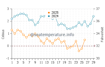 Surry water temp chart in February