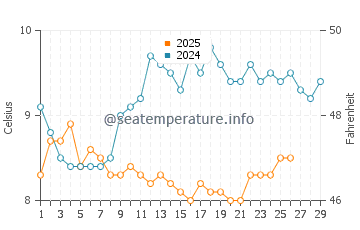 Temperature dell'acqua a Surtainville a febbraio