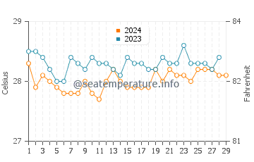 Surup water temp chart in February