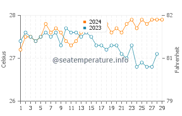 Suso water temp chart in February