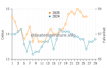 Wassertemperatur Sutomore im Februar