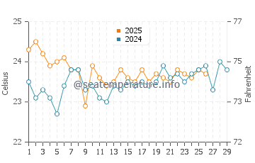 Suwaymah water temp chart in February