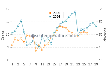 Suzuka water temp chart in February