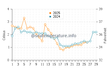 Wassertemperatur Svanesund im Februar