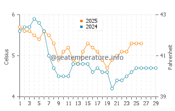 Wassertemperatur Svelgen im Februar