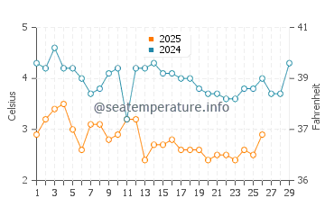 Swampscott water temp chart in February