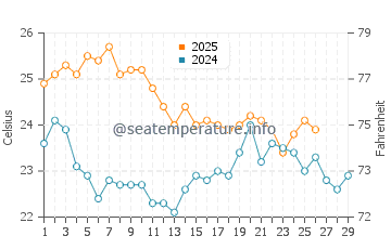 Swanbourne water temp chart in February