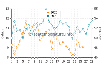 Swansboro water temp chart in February