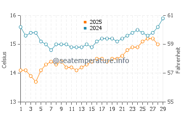 T-Street Beach water temp chart in February